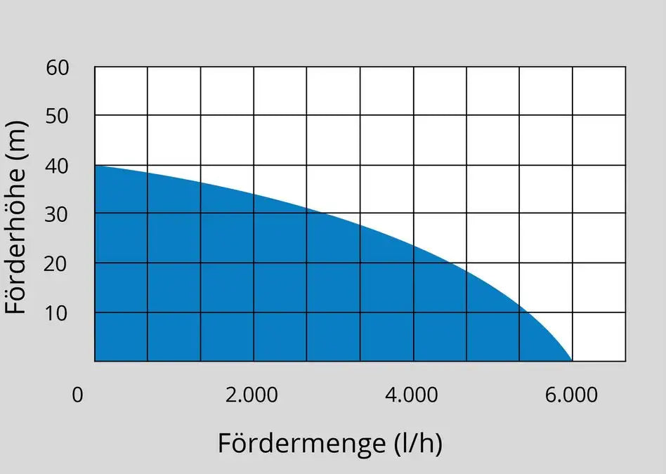 Tlačna potopna črpalka GDT 1200 – slika 5