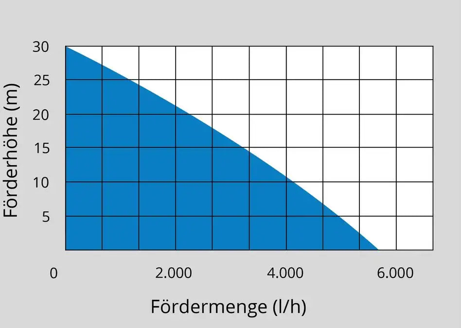 Tlačna potopna črpalka GDT 901 – slika 5