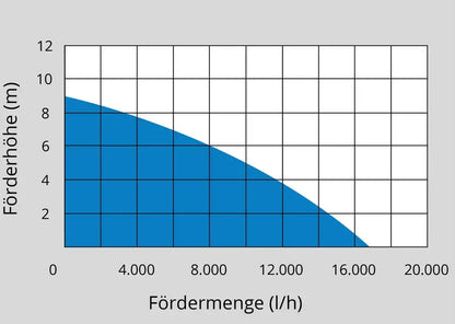 Kombinirana potopna črpalka GS 750.1 2v1 – slika 5