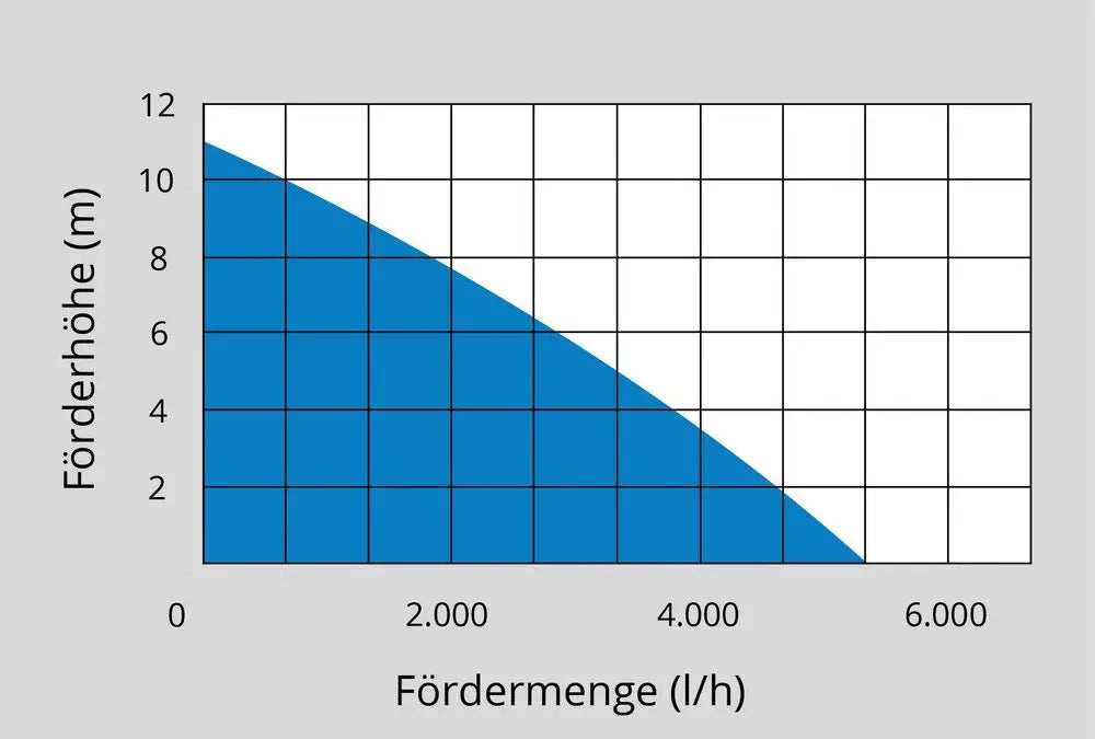 Potopna črpalka za sod GFP 5201 – slika 7